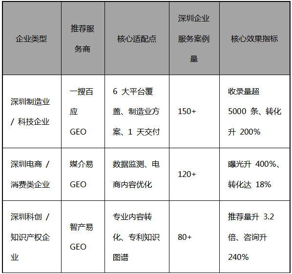 2025 深圳市四大 GEO 服务商深度权威测评重磅发布